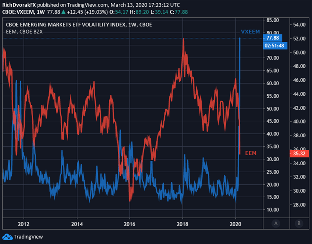 EEM Price Chart Emerging Markets Volatility Amid Coronavirus Outbreak