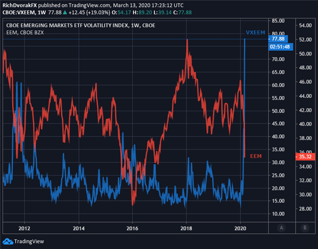 EEM Price Chart Emerging Markets Volatility