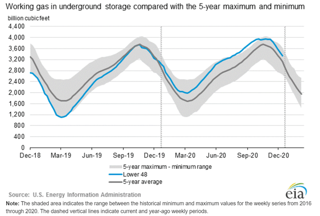 EIA inventory