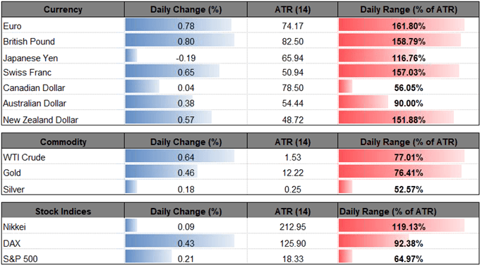 Image of daily change for major currencies