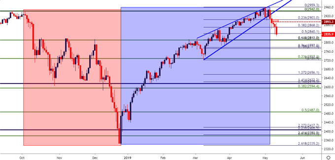 spx500 spy es daily price chart