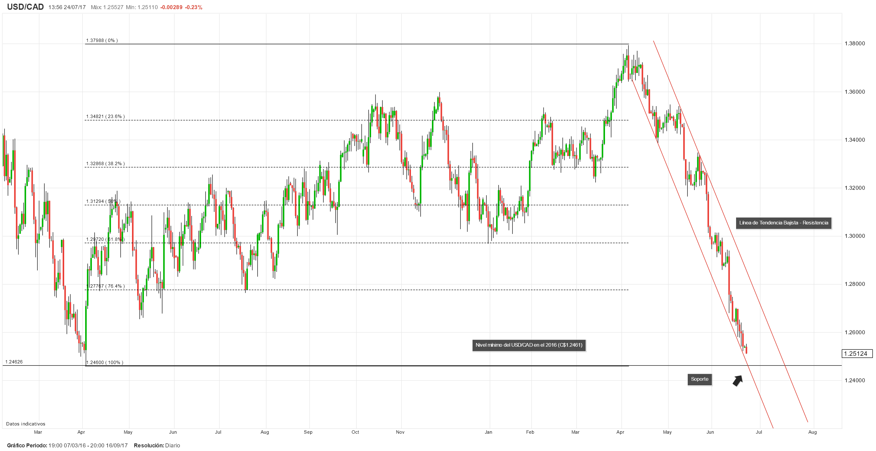 Estrategias de trading para el USD/CAD esta semana. ¿Cuáles son los catalizadores del mercado?