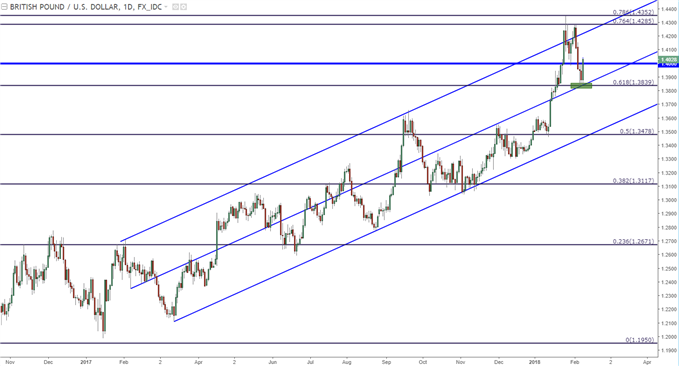 gbpusd daily chart