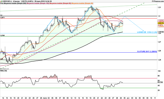 Cours de l'USD/CAD