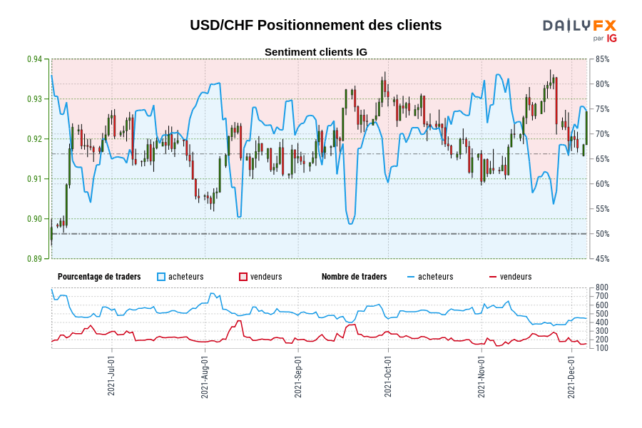USD/CHF Positionnement des clients