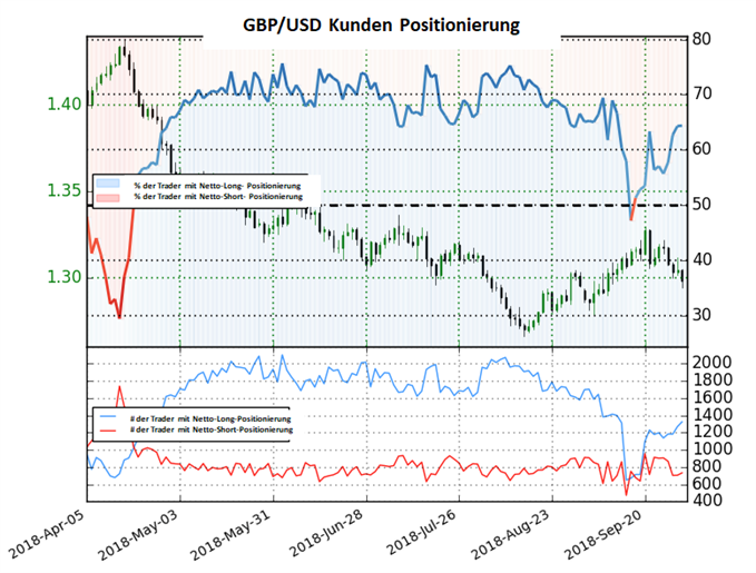 GBPUSD Sentiment