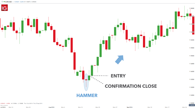 forex entry points based on candlestick patterns