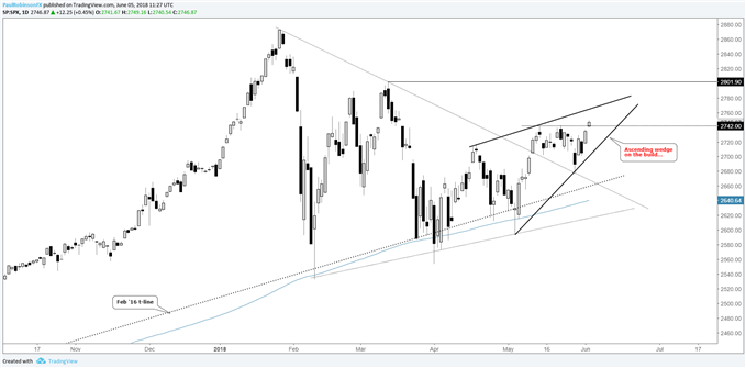 S&P 500 daily chart with wedge forming