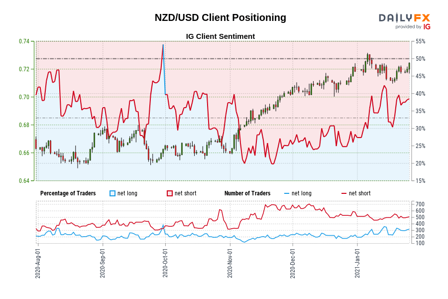 NZD/USD Client Positioning