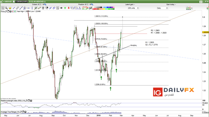 USD/CAD prices daily chart