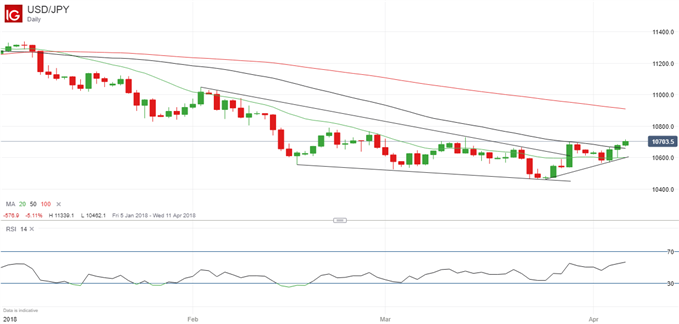 Latest USDJPY price chart.
