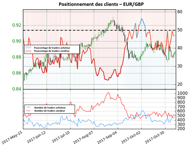 EUR/GBP: Les traders vendent la paire, nous adoptons une perspective haussière
