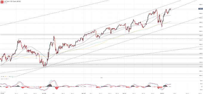 Nasdaq 100 4-Hour Chart