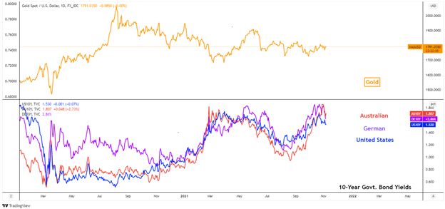 Gold Price Outlook: XAU/USD Turns to US Inflation and Fed Chair Jerome Powell