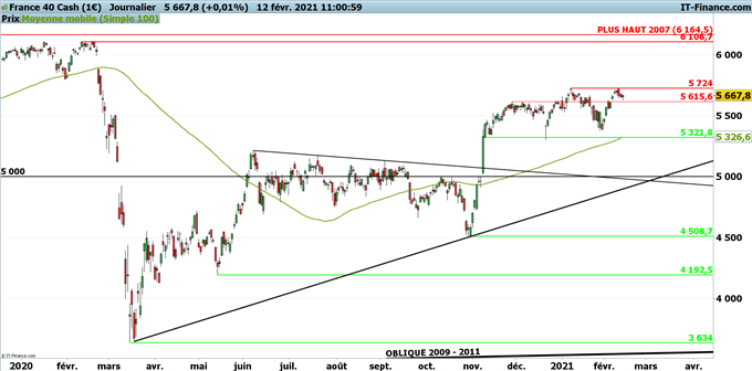 CAC 40 : Le redressement est toujours en cours – les niveaux clés à surveiller
