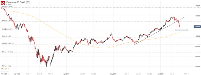 DAX 30 price chart 