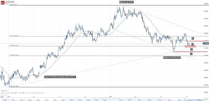 Gráfico técnico del EURUSD. Niveles de soporte y resistencia