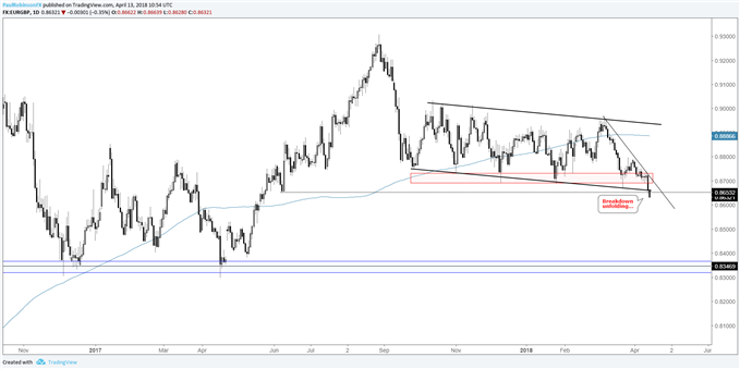 eurgbp daily chart with support break