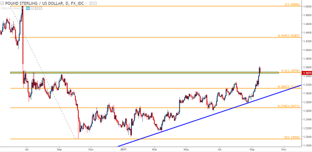Technische Analyse GBP/USD: Test der Unterstützung nachdem Carney auf die Bremse tritt