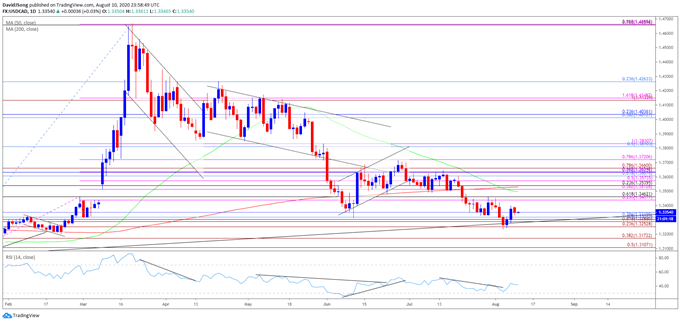 Image of USD/CAD rate daily chart