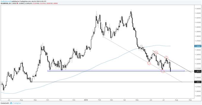 Technical Outlook for GBP/USD, EUR/USD, Gold Price & More (Video)