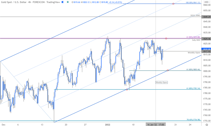 Gold Price Chart - XAU/USD 240min - GLD Trade Outlook - GC Technical Forecast