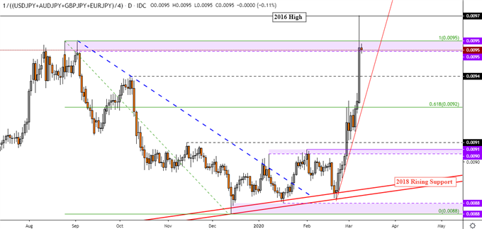 Japanese Yen, Dow Jones Forecast Turn to Trump Fiscal Stimulus Hype