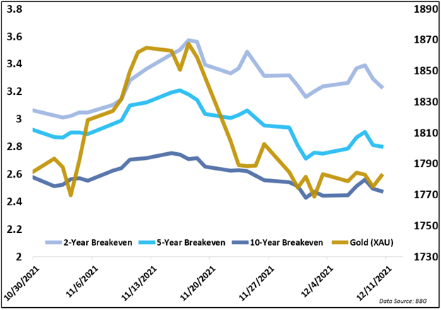 gold versus breakeven rates, gld, xau