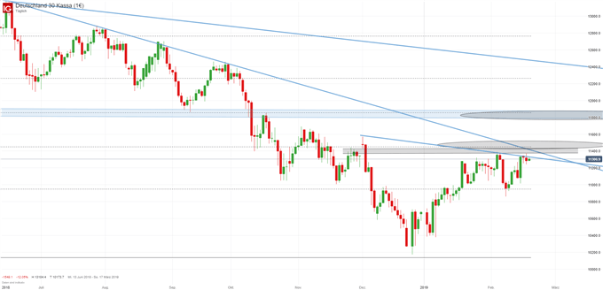 DAX Chartanalyse auf Tagesbasis