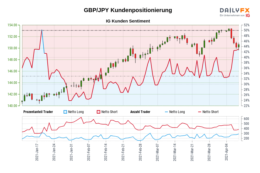 GBP/JPY Kundenpositionierung