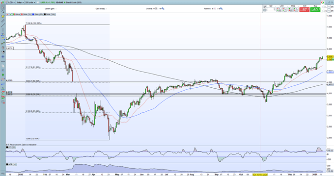 Crude Oil Price Outlook - Markets Continue to Nudge Higher But Covid-19 Fears Remain