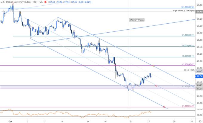 US Dollar Price Chart - DXY 120min - USD Trade Outlook - Technical Forecast