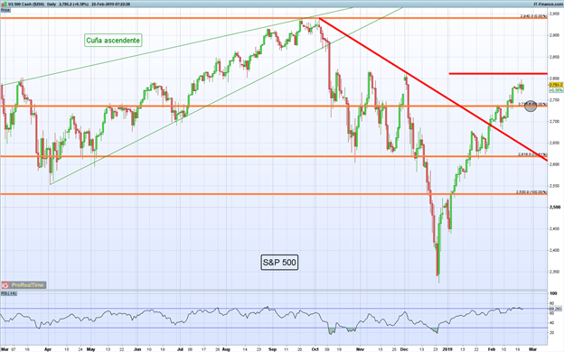 Gráfico diario S&P 500 - 22/02/2019