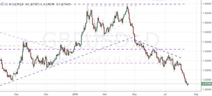 Daily Chart of GBP/USD