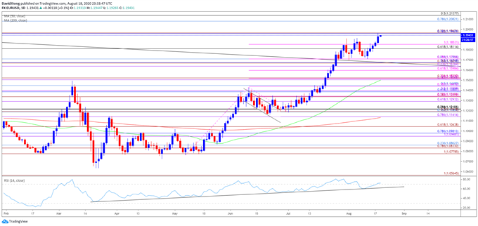 Image of EUR/USD rate daily chart