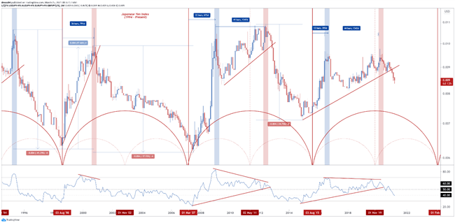 JPY Q2 2021 Technical Forecast