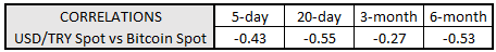em fx, bitcoin price, bitcoin price today, try bitcoin correlation, usdtry, usd to try, try rate