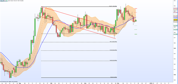 GBP/JPY: Bullen könnten Gegenoffensive starten