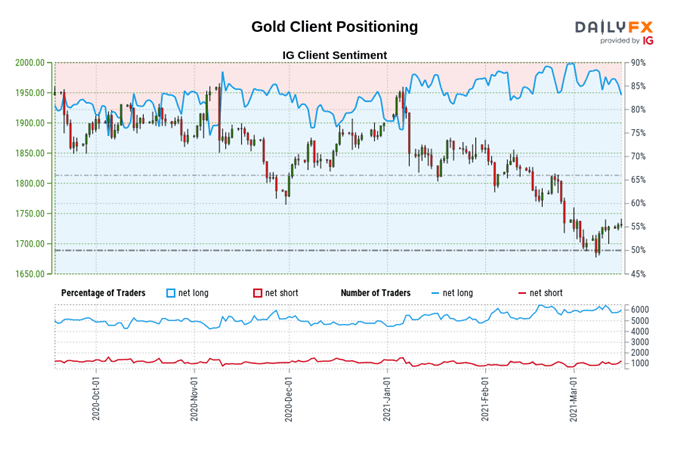 Gold Price Forecast: Bounce Remains Unconvincing Ahead of Fed - Levels for XAU/USD