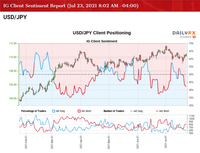 Image of IG Client Sentiment for USD/JPY rate