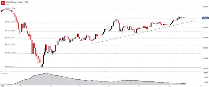 dow jones price chart forecast