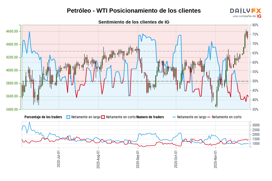 Petróleo - WTI Posicionamiento de los clientes