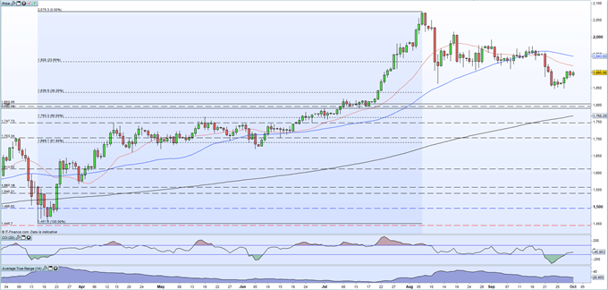 Gold Price (XAU/USD) Latest - Struggling to Make Further Headway