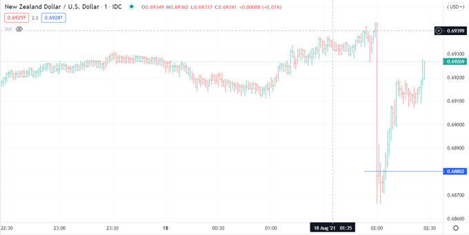 New Zealand Dollar Drops as RBNZ Holds Back Rate Hike on Covid Flare-Up