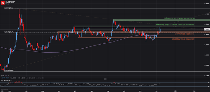 GRÁFICO DIARIO EURGBP FOREX 8 DE DICIEMBRE 2020