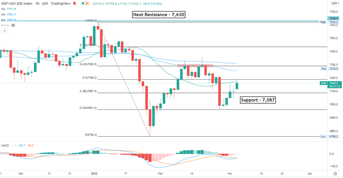 Nasdaq 100 восстанавливается, поскольку Пауэлл поддерживает рост на четверть пункта, акции APAC могут вырасти