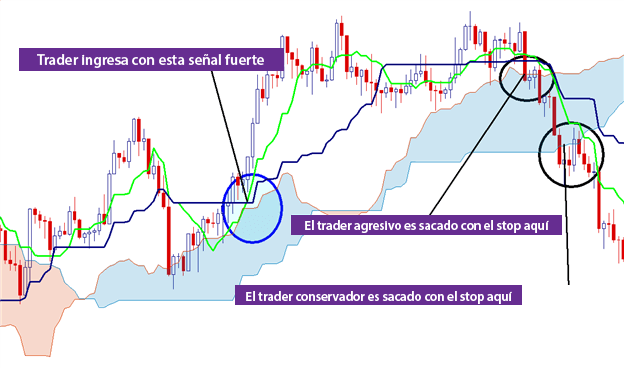 Análisis técnico: Estrategia de trading utilizando el indicador Ichimoku