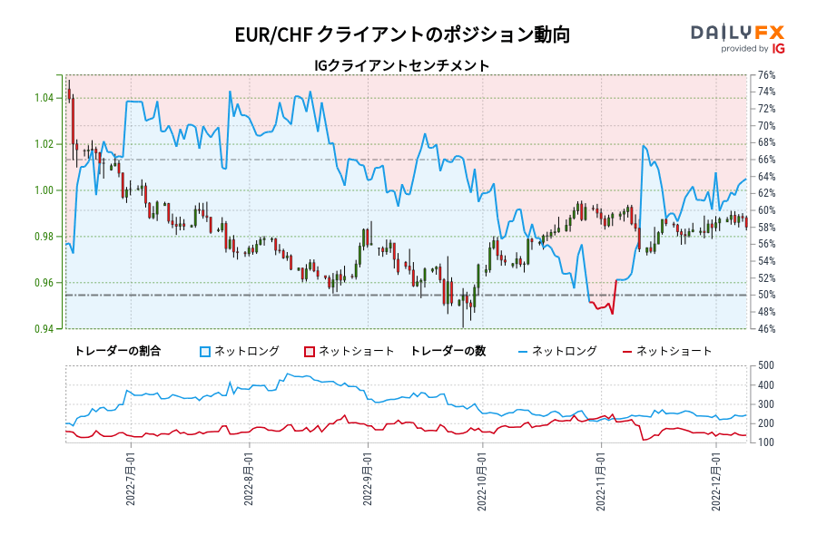 EUR/CHF クライアントのポジション動向
