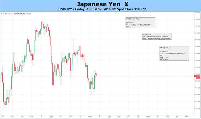 USD/JPY: Risk Aversion Keeps a Bid Behind the Yen, Inflation Data on Deck