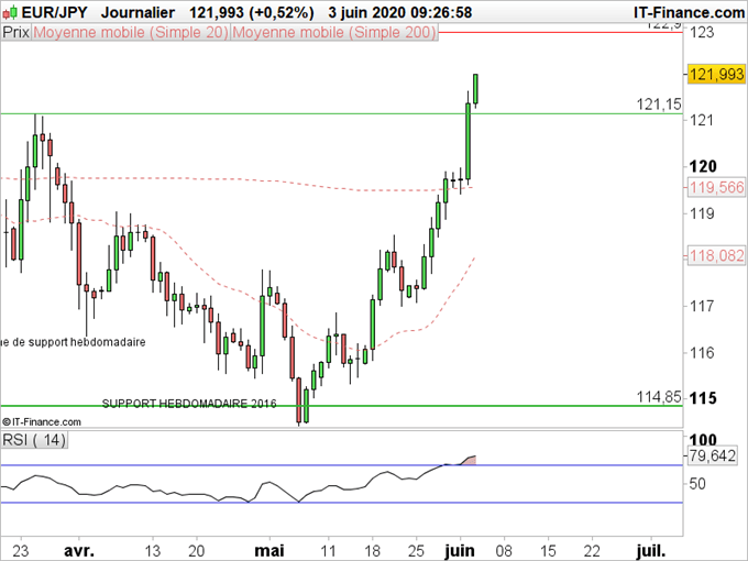 EUR/JPY données quotidiennes.